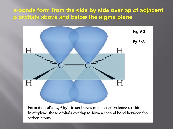 p-bonds form from the side by side overlap of adjacent p orbitals above and