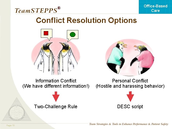 Office-Based Care ® Conflict Resolution Options Information Conflict (We have different information!) Personal Conflict