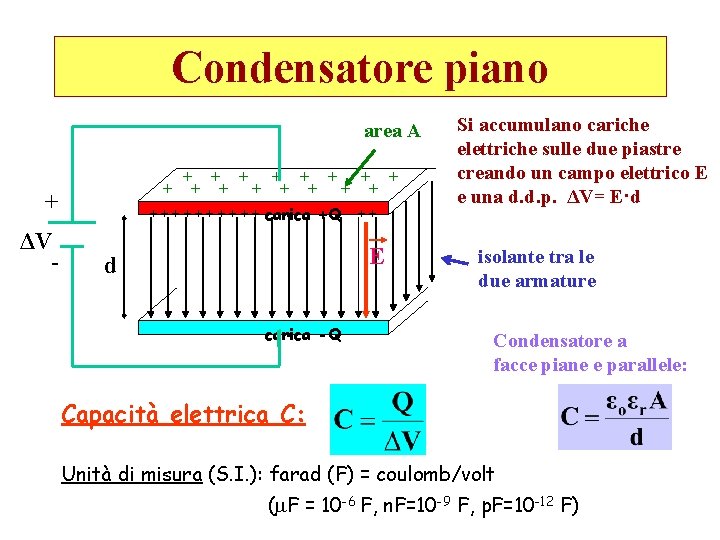 Condensatore piano area A + + ΔV - + + + + + + Condensatore piano area A + + ΔV - + + + + + +