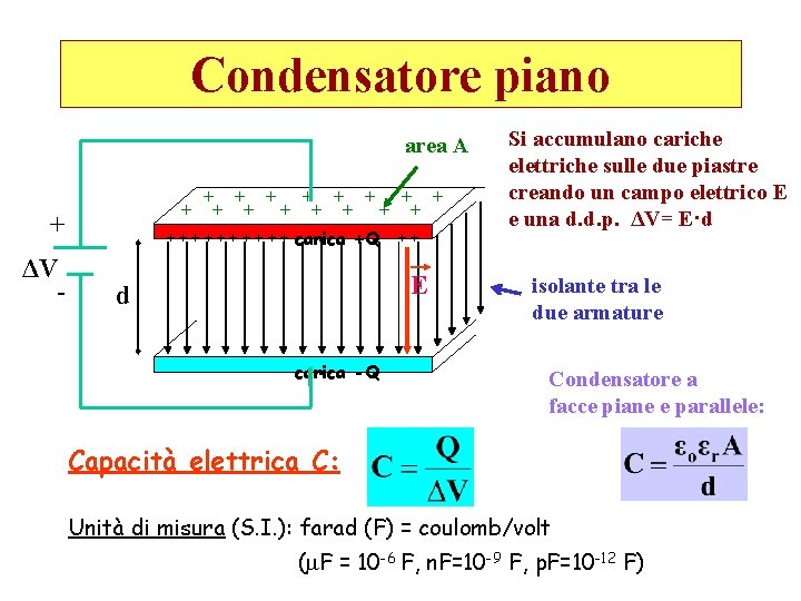 Condensatore piano area A + + ΔV - + + + + + +