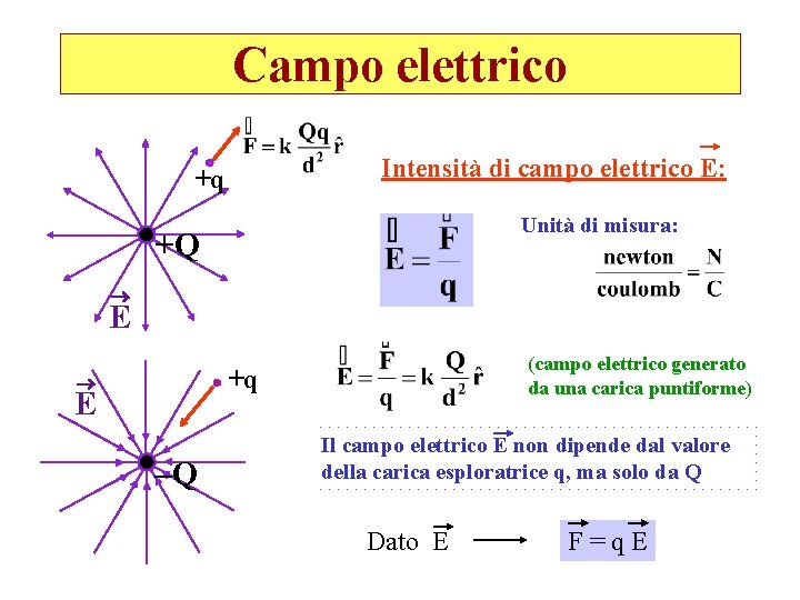 Campo elettrico Intensità di campo elettrico E: +q Unità di misura: +Q ® E