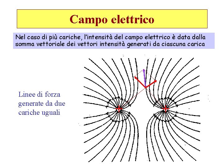 Campo elettrico Nel caso di più cariche, l’intensità del campo elettrico è data dalla Campo elettrico Nel caso di più cariche, l’intensità del campo elettrico è data dalla