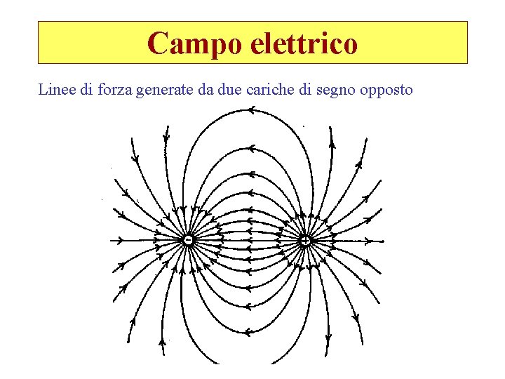 Campo elettrico Linee di forza generate da due cariche di segno opposto Campo elettrico Linee di forza generate da due cariche di segno opposto
