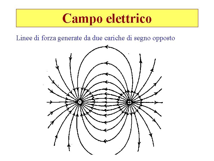 Campo elettrico Linee di forza generate da due cariche di segno opposto 