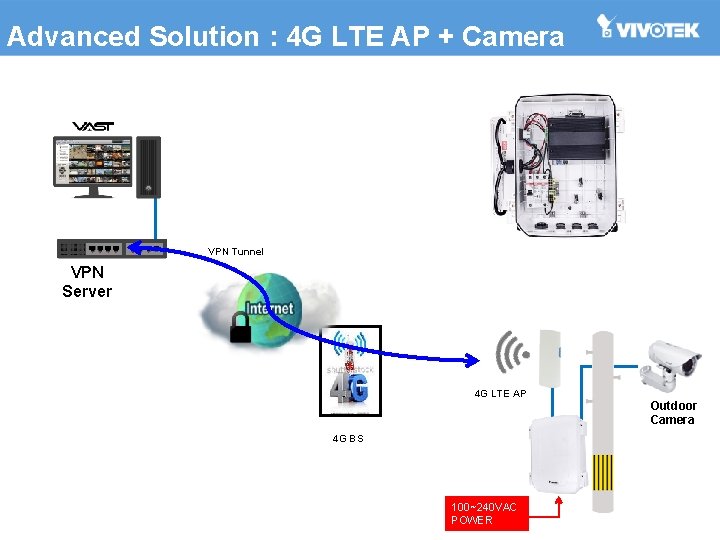 Advanced Solution : 4 G LTE AP + Camera VPN Tunnel VPN Server 4