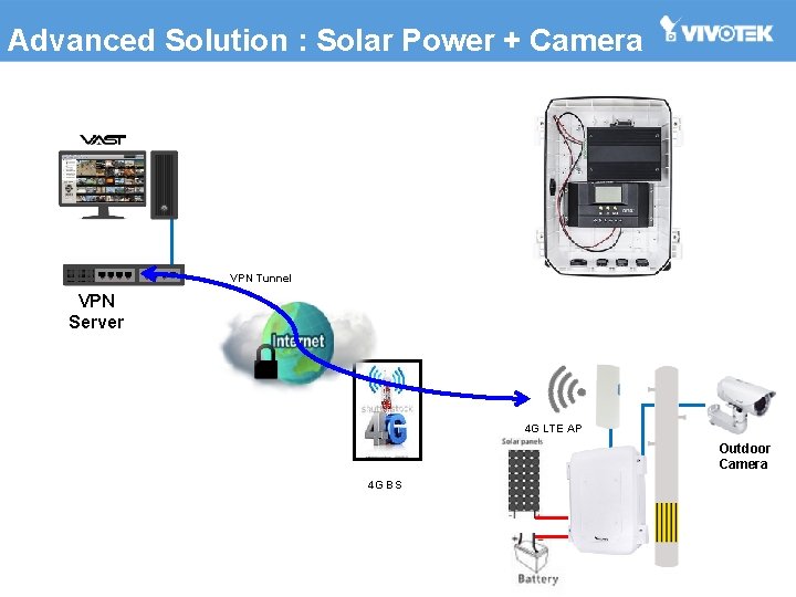 Advanced Solution : Solar Power + Camera VPN Tunnel VPN Server 4 G LTE