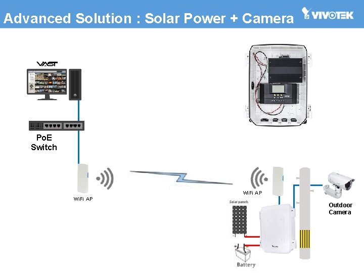 Advanced Solution : Solar Power + Camera Po. E Switch Wi. Fi AP Outdoor