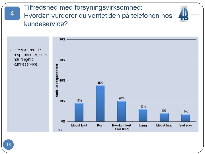 4 Tilfredshed med forsyningsvirksomhed: Hvordan vurderer du ventetiden på telefonen hos kundeservice? • Her