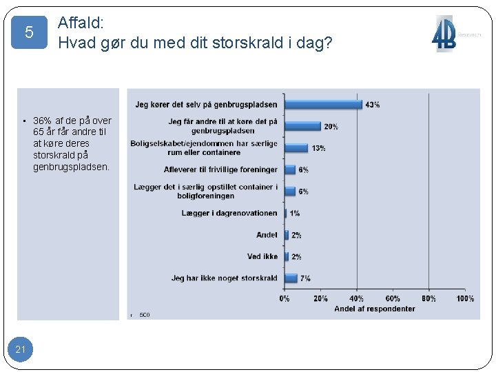 5 Affald: Hvad gør du med dit storskrald i dag? • 36% af de