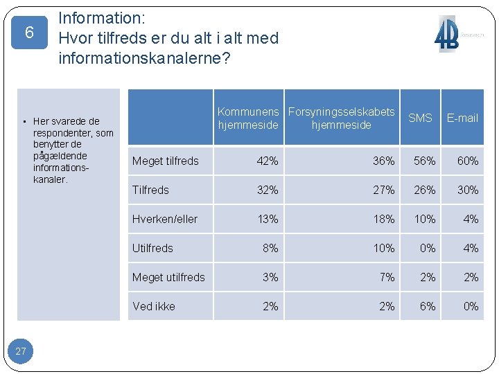 6 Information: Hvor tilfreds er du alt i alt med informationskanalerne? • Her svarede