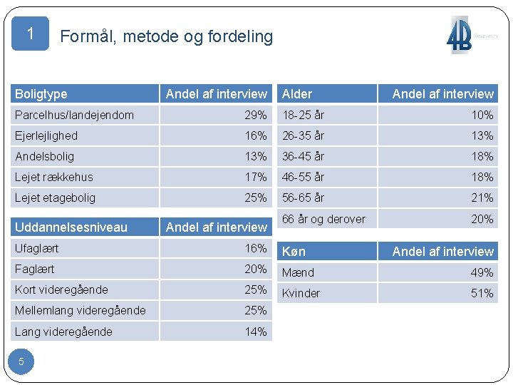 1 Formål, metode og fordeling Boligtype Andel af interview Alder Andel af interview Parcelhus/landejendom