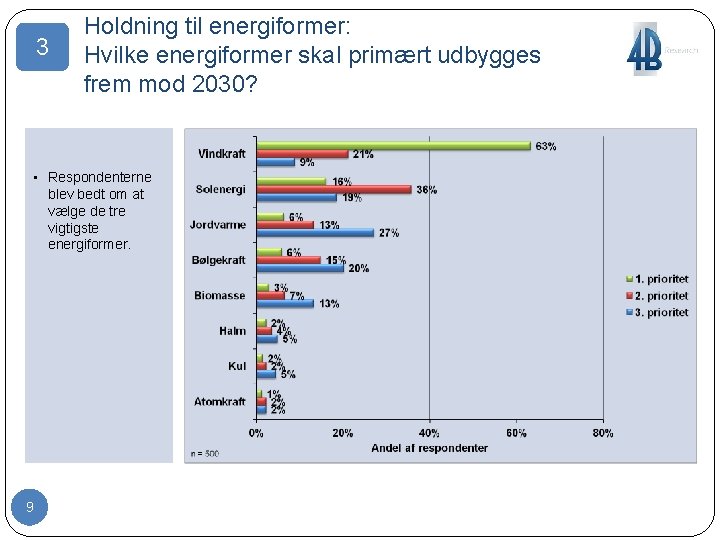 3 Holdning til energiformer: Hvilke energiformer skal primært udbygges frem mod 2030? • Respondenterne