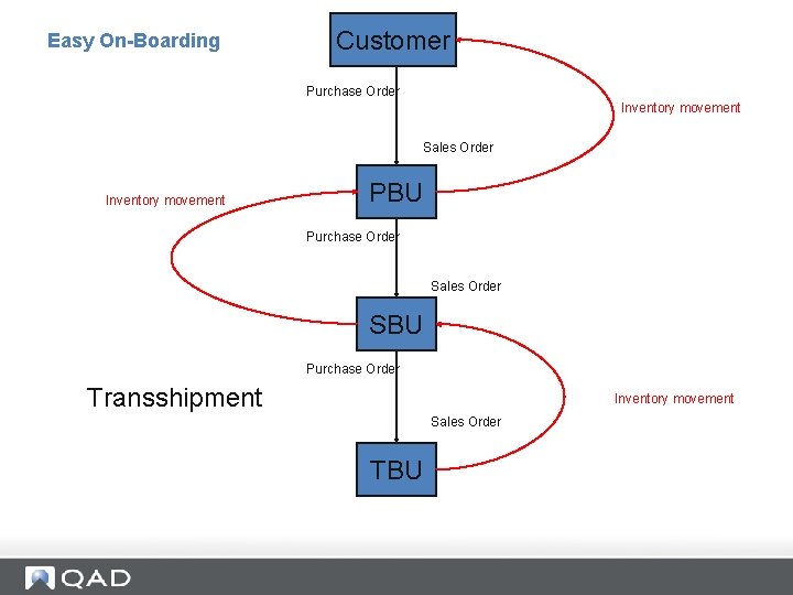 Easy On-Boarding Customer Purchase Order Inventory movement Sales Order Inventory movement PBU Purchase Order