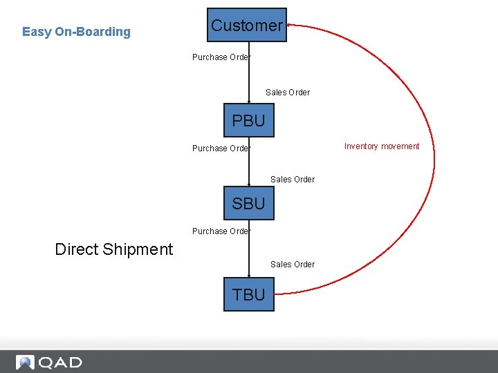 Easy On-Boarding Customer Purchase Order Sales Order PBU Inventory movement Purchase Order Sales Order