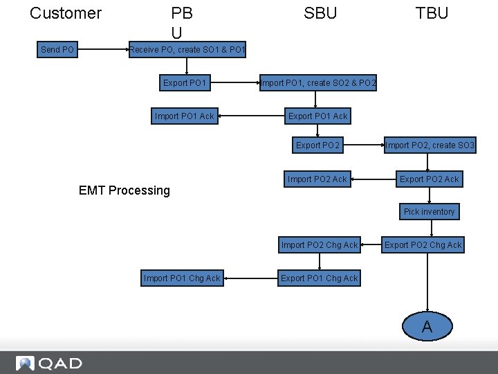 Customer Send PO PB U SBU TBU Receive PO, create SO 1 & PO