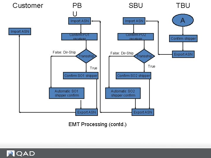 Customer PB U SBU Import ASN A Import ASN Confirm PO 1 receiver False: