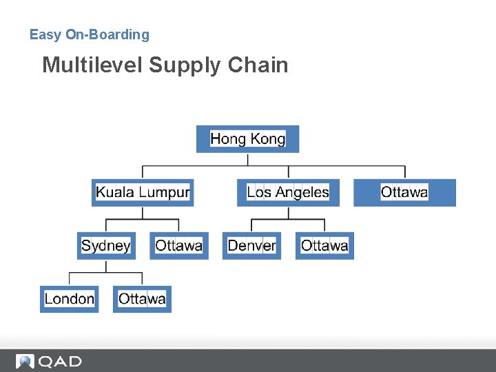 Easy On-Boarding Multilevel Supply Chain 