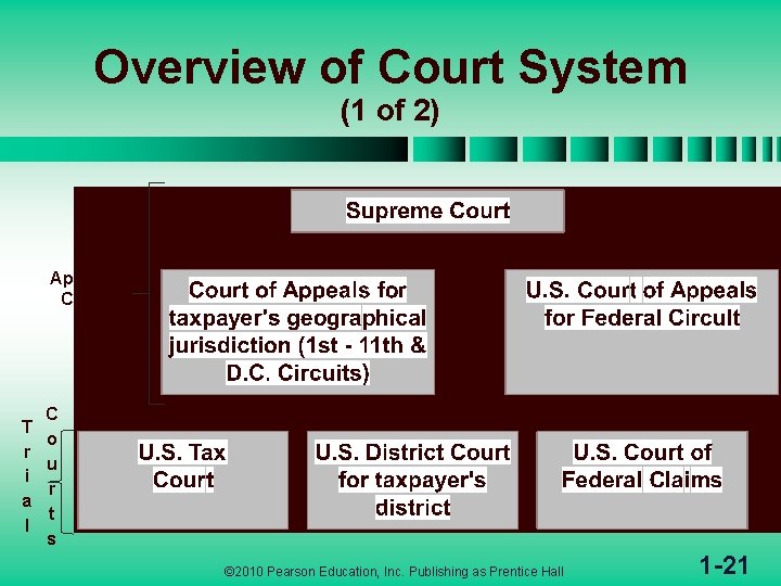 Overview of Court System (1 of 2) Appellate Courts T r i a l