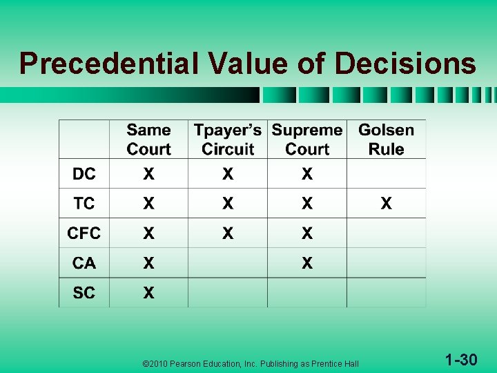 Precedential Value of Decisions © 2010 Pearson Education, Inc. Publishing as Prentice Hall 1