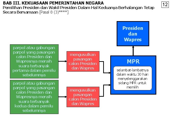 BAB III. KEKUASAAN PEMERINTAHAN NEGARA Pemilihan Presiden dan Wakil Presiden Dalam Hal Keduanya Berhalangan