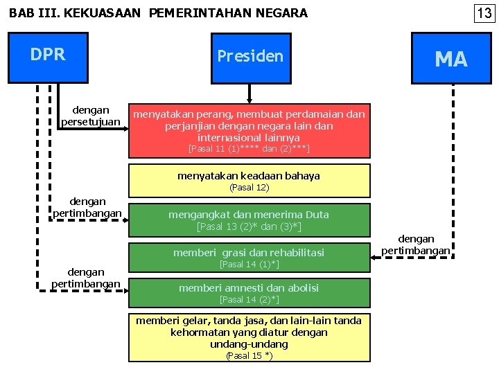 BAB III. KEKUASAAN PEMERINTAHAN NEGARA DPR dengan persetujuan Presiden 13 MA menyatakan perang, membuat