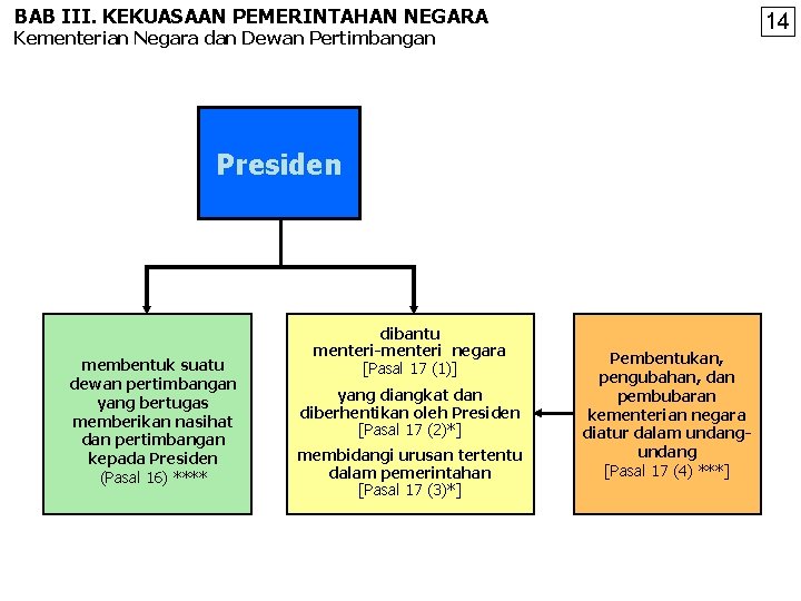 BAB III. KEKUASAAN PEMERINTAHAN NEGARA 14 Kementerian Negara dan Dewan Pertimbangan Presiden membentuk suatu