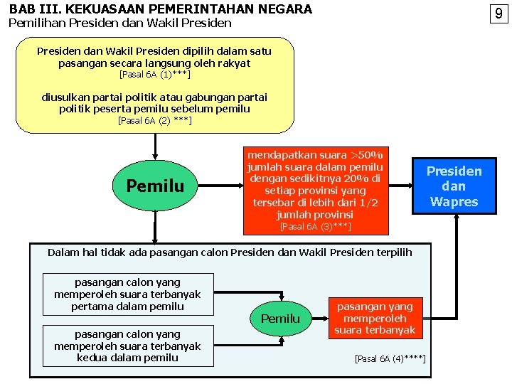 BAB III. KEKUASAAN PEMERINTAHAN NEGARA 9 Pemilihan Presiden dan Wakil Presiden dipilih dalam satu