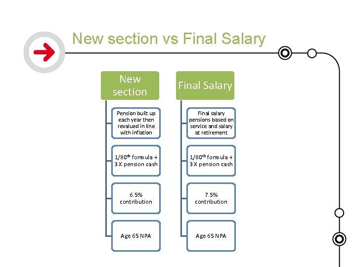 New section vs Final Salary New section Final Salary Pension built up each year