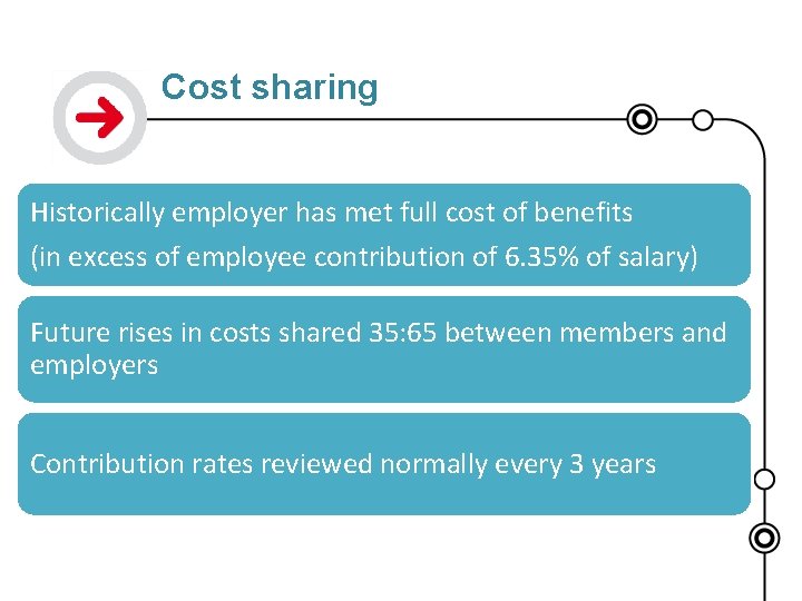 Cost sharing Historically employer has met full cost of benefits (in excess of employee