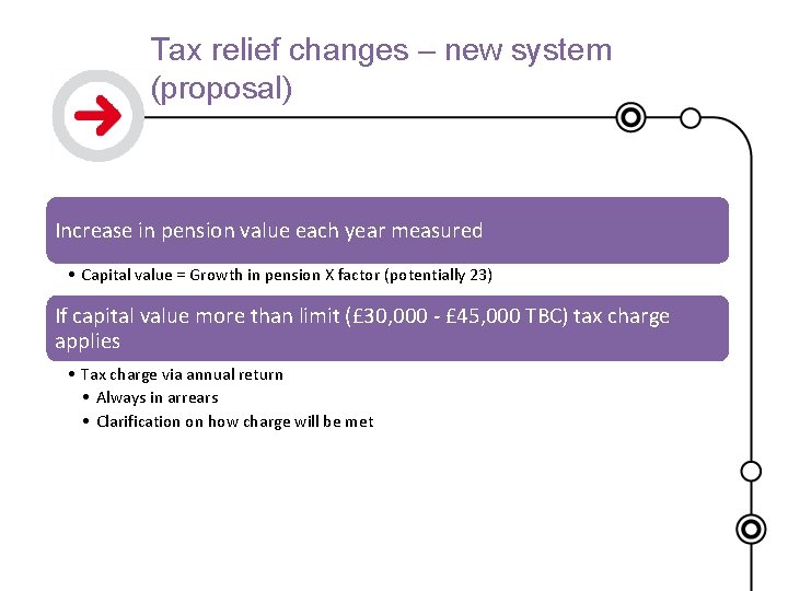 Tax relief changes – new system (proposal) Increase in pension value each year measured