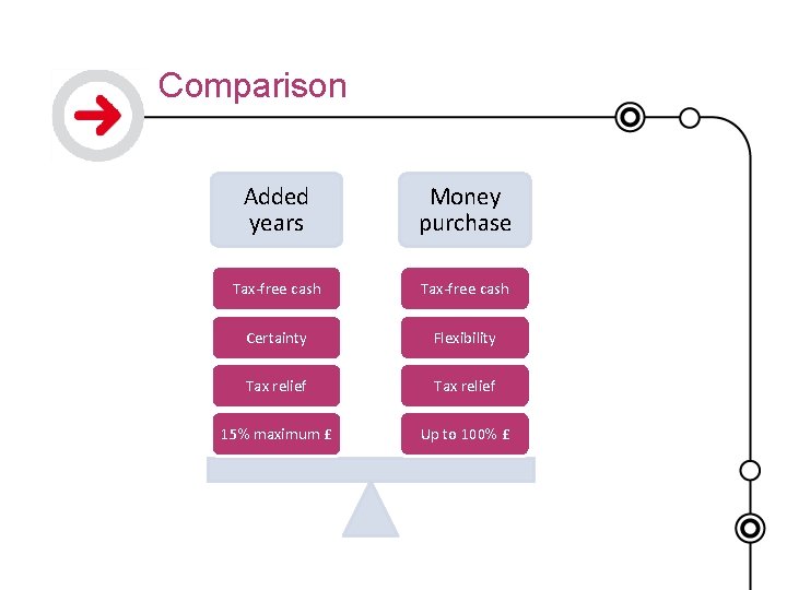 Comparison Added years Money purchase Tax-free cash Certainty Flexibility Tax relief 15% maximum £