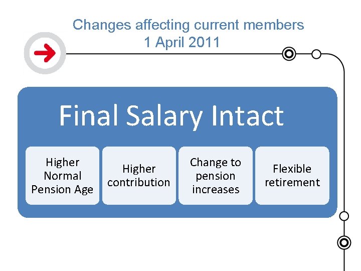 Changes affecting current members 1 April 2011 Final Salary Intact Higher Normal Pension Age