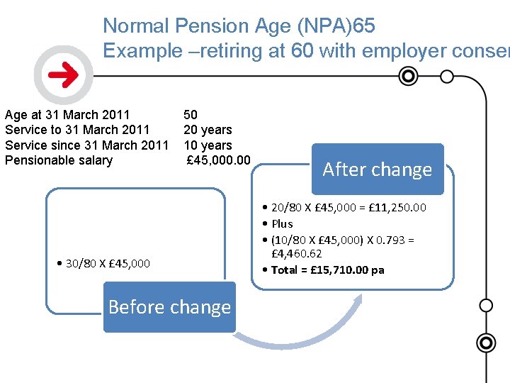 Normal Pension Age (NPA)65 Example –retiring at 60 with employer consen Age at 31