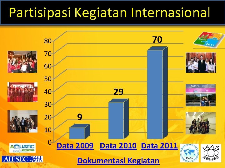 Partisipasi Kegiatan Internasional 70 80 70 60 50 29 40 30 20 9 10