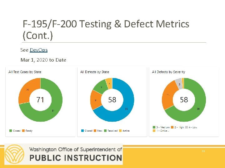 F-195/F-200 Testing & Defect Metrics (Cont. ) See Dev. Ops Mar 1, 2020 to