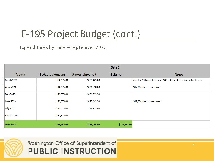 F-195 Project Budget (cont. ) Expenditures by Gate – Septemver 2020 8 