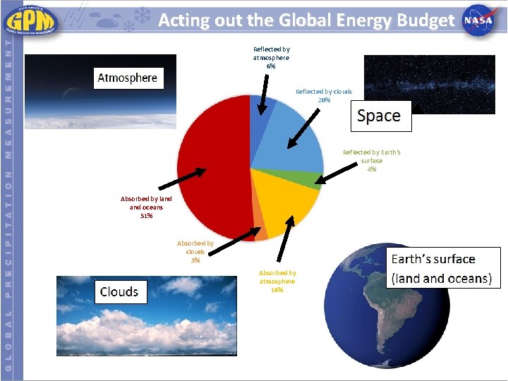 Acting out the Global Energy Budget Reflected by atmosphere 6% Reflected by clouds 20%