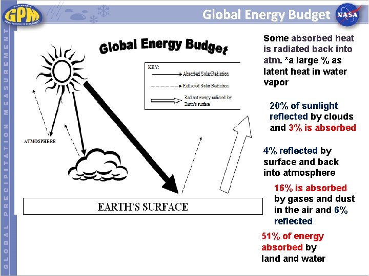 Global Energy Budget Some absorbed heat is radiated back into atm. *a large %