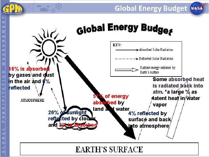 Global Energy Budget 16% is absorbed by gases and dust in the air and