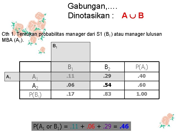 Gabungan, …. Dinotasikan : A B Cth 1. Tentukan probabilitas manager dari S 1