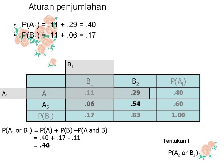 Aturan penjumlahan • P(A 1) =. 11 +. 29 =. 40 • P(B 1)