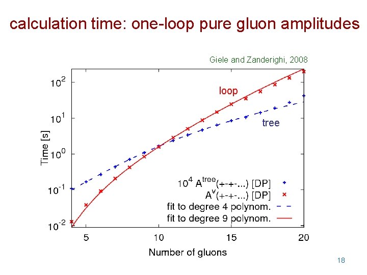 calculation time: one-loop pure gluon amplitudes Giele and Zanderighi, 2008 loop tree 18 