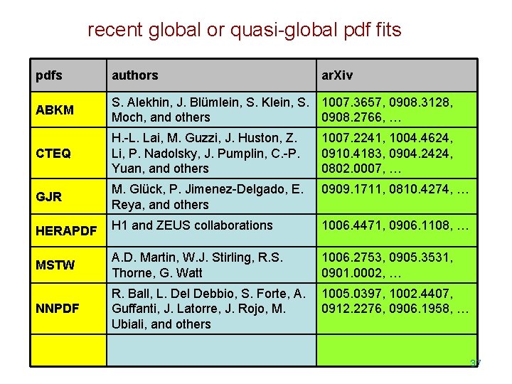 recent global or quasi-global pdf fits pdfs authors ar. Xiv ABKM S. Alekhin, J.