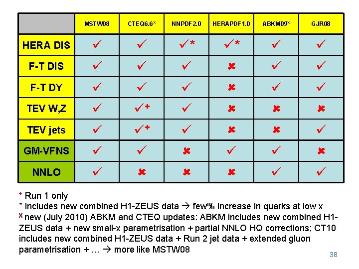 MSTW 08 CTEQ 6. 6 X NNPDF 2. 0 HERAPDF 1. 0 ABKM 09