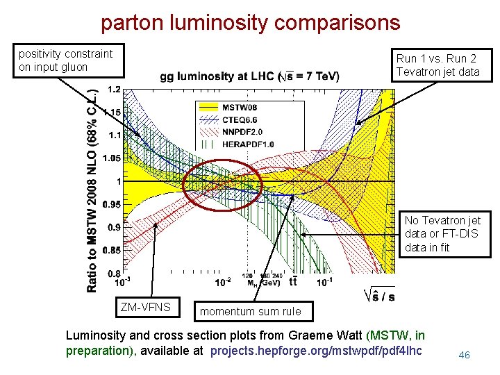 parton luminosity comparisons positivity constraint on input gluon Run 1 vs. Run 2 Tevatron