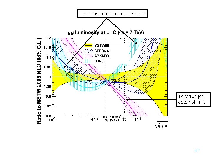 more restricted parametrisation Tevatron jet data not in fit 47 