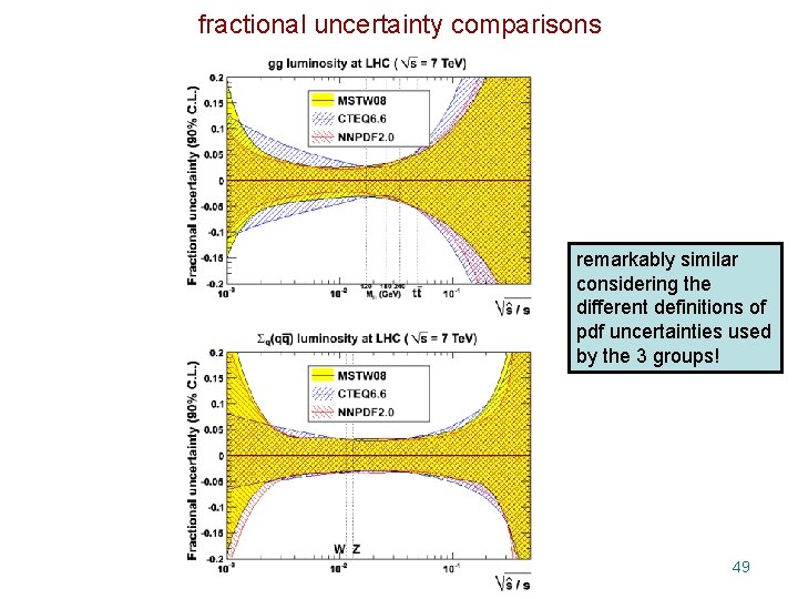 fractional uncertainty comparisons remarkably similar considering the different definitions of pdf uncertainties used by