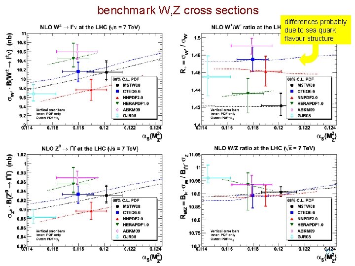 benchmark W, Z cross sections differences probably due to sea quark flavour structure 51