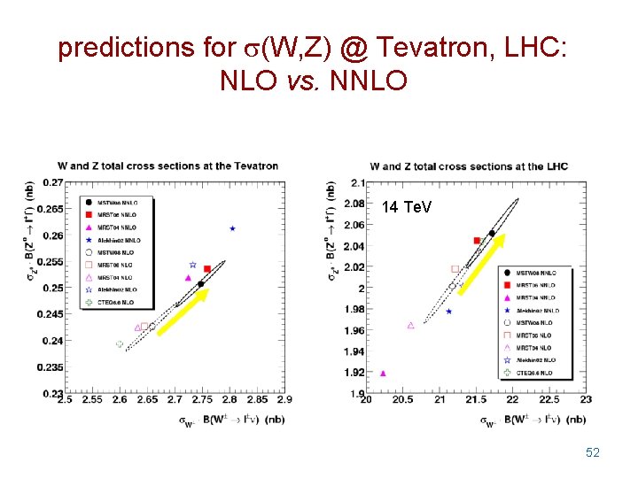 predictions for (W, Z) @ Tevatron, LHC: NLO vs. NNLO 14 Te. V 52