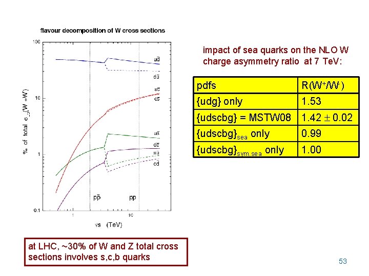 impact of sea quarks on the NLO W charge asymmetry ratio at 7 Te.